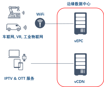英特爾助力中國電信MEC vCDN測試，加速5G核心能力下沉至基礎電信業務